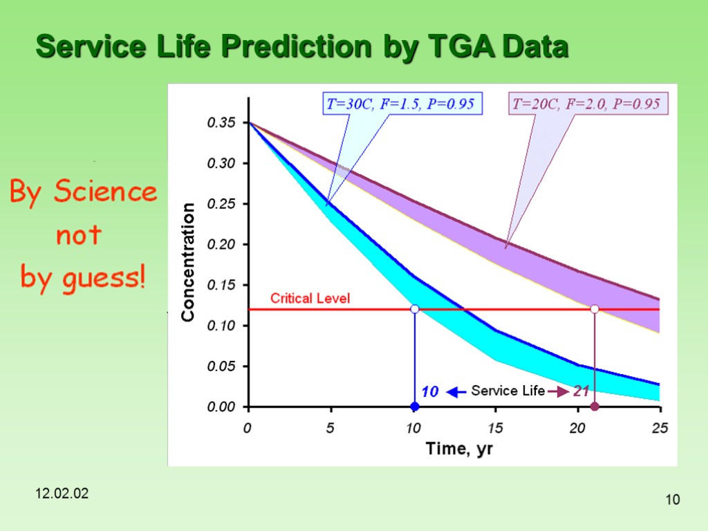 12.02.02 10 Service Life Prediction by TGA Data